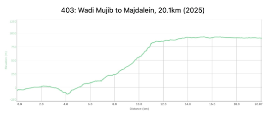 403: Wadi Mujib to Majdalein