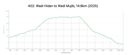 402: Wadi Hidan to Wadi Mujib