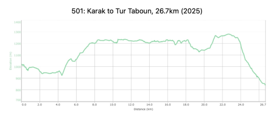 501: Al- Karak to Tor Al-Taboun