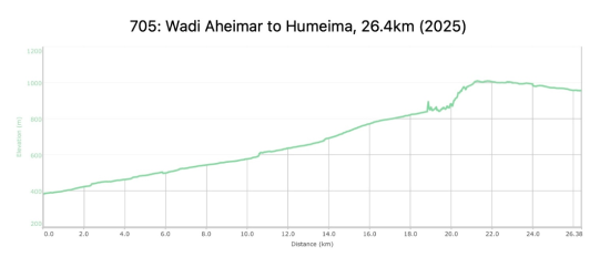 705: Wadi Aheimar to Humeima