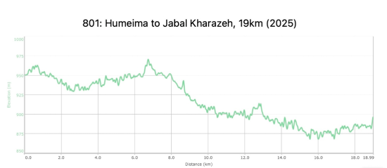 801: Al-Humeima to Jabal Kharazeh