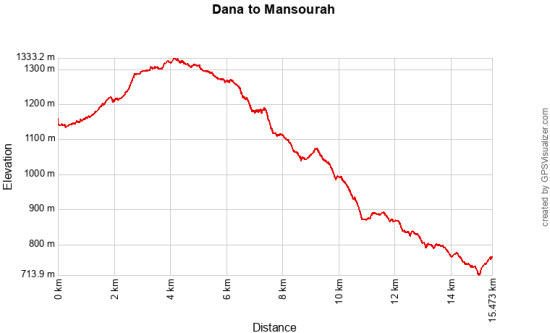 Dana to Mansourah