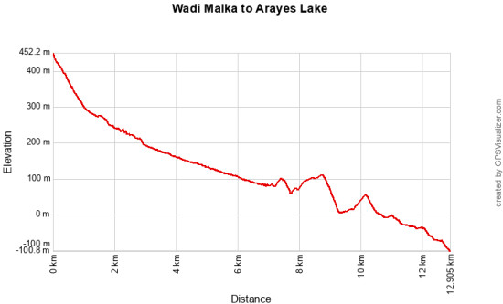 Wadi Malka to Arayes Lake