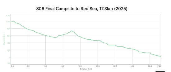 806: Final Camp to Aqaba