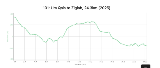 101: Umm Qais To Ziglab