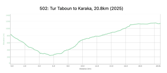 502: Tor Al-Taboun to Karaka